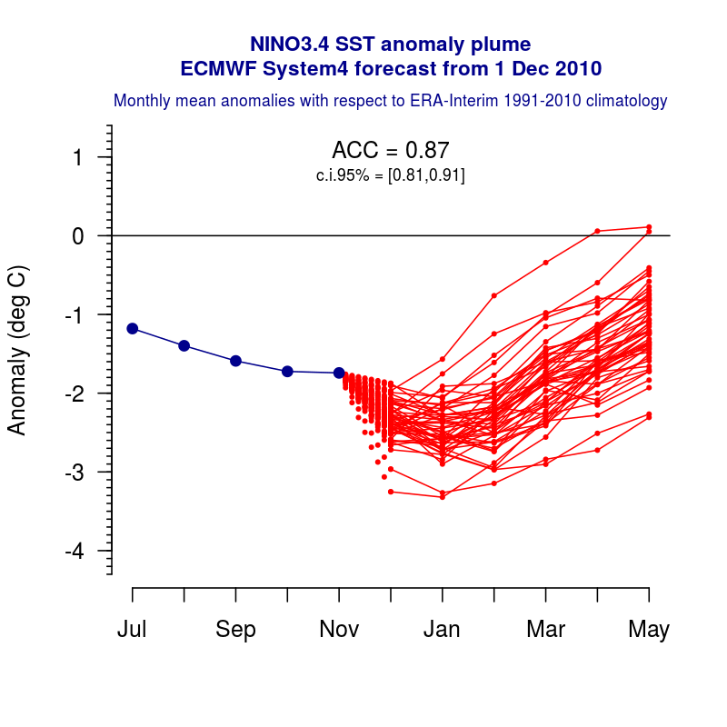 Validation of seasonal forecasts: El Niño plumes